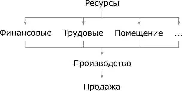 До того как предприниматель начинает привлекать деньги для реализации своего - фото 2