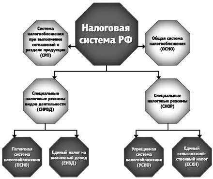 Рис 1 Налоговая система Российской Федерации Специальные налоговые режимы - фото 1