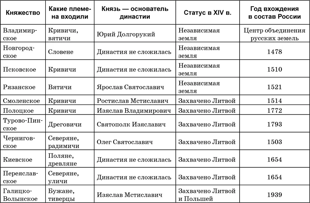 Новгород имел достаточно ресурсов для объединения русских земель однако этому - фото 4