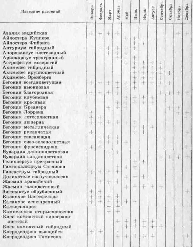 Примечание Знак означает цветение Время цветения зависит от климата - фото 15