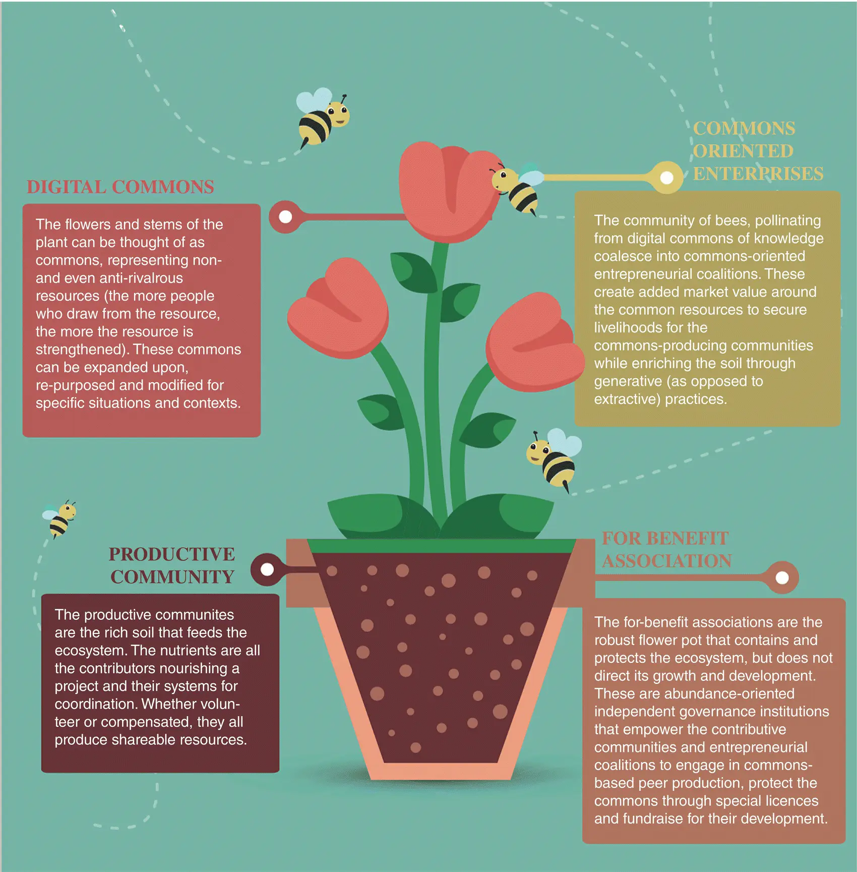 Figure 23 The ecosystem of a single commonsbased peer production initiative - фото 4
