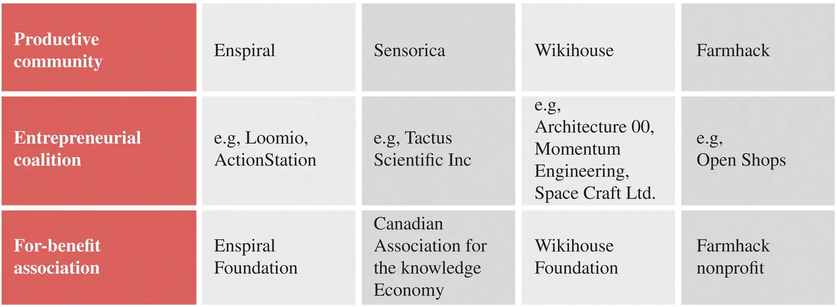 Figure 22 Four emerging commonsbased peer production ecosystems Source - фото 3