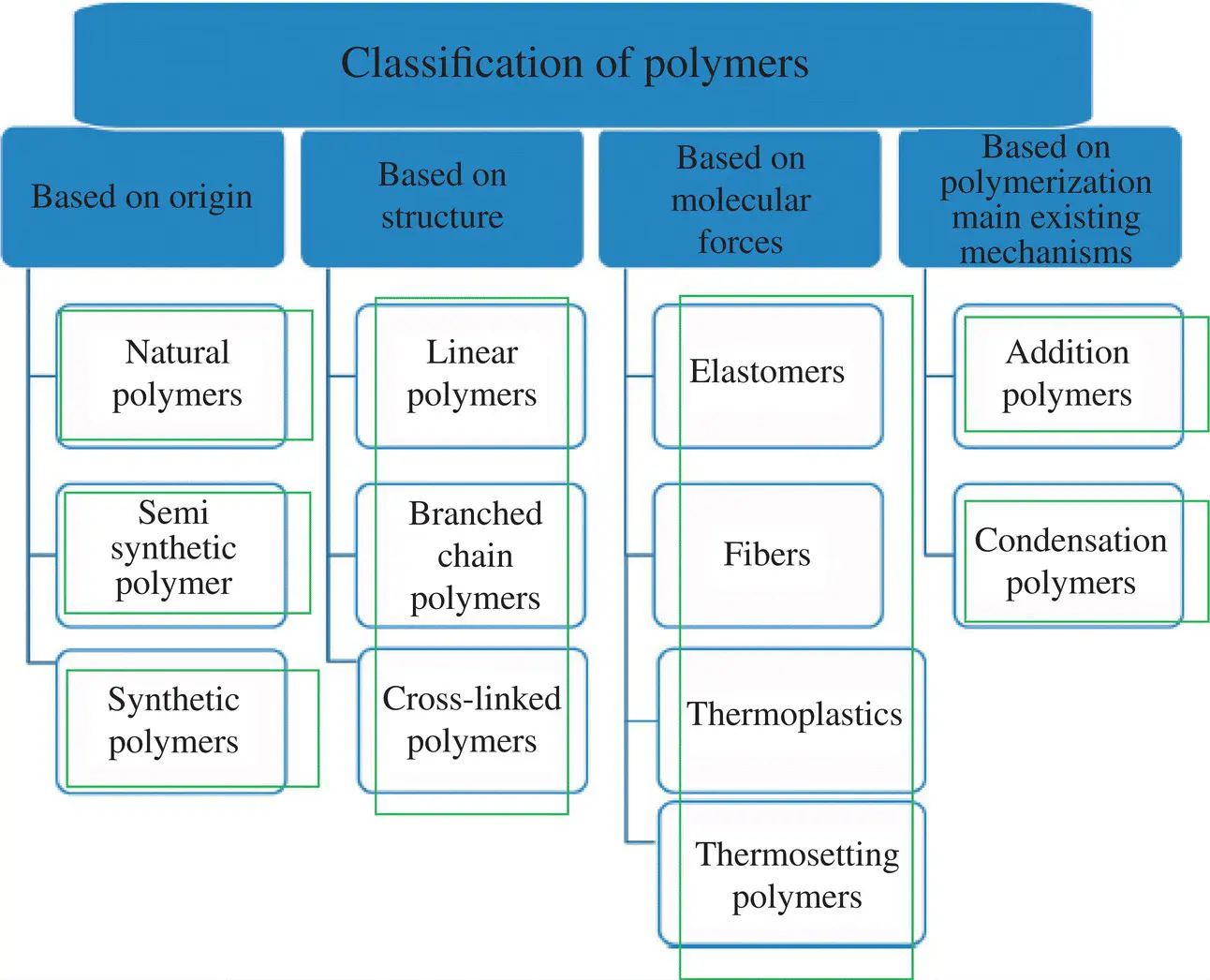 Figure 13 Classification of polymers Figure 14 Commonly used forms of - фото 4