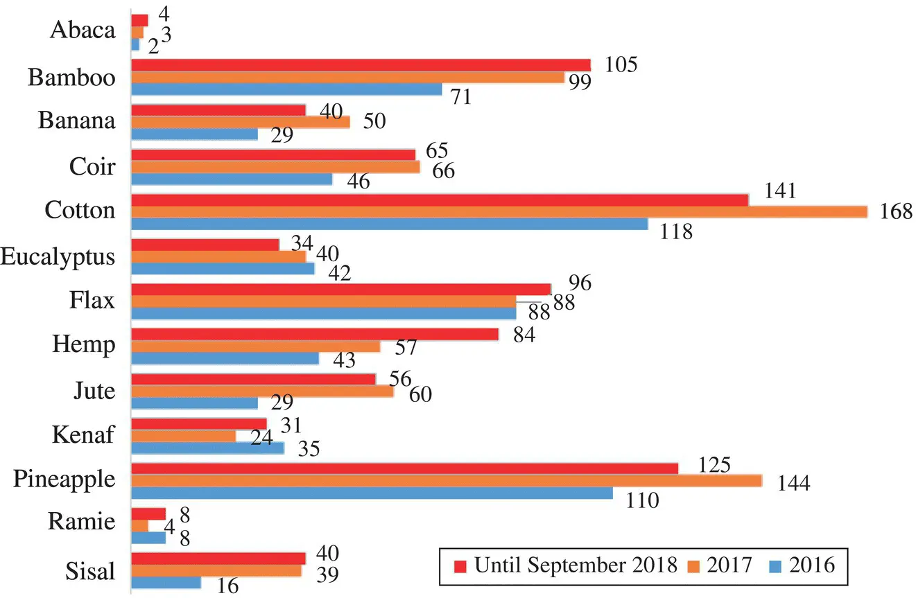 Figure 15 Number of publications considering natural fiber composites - фото 6