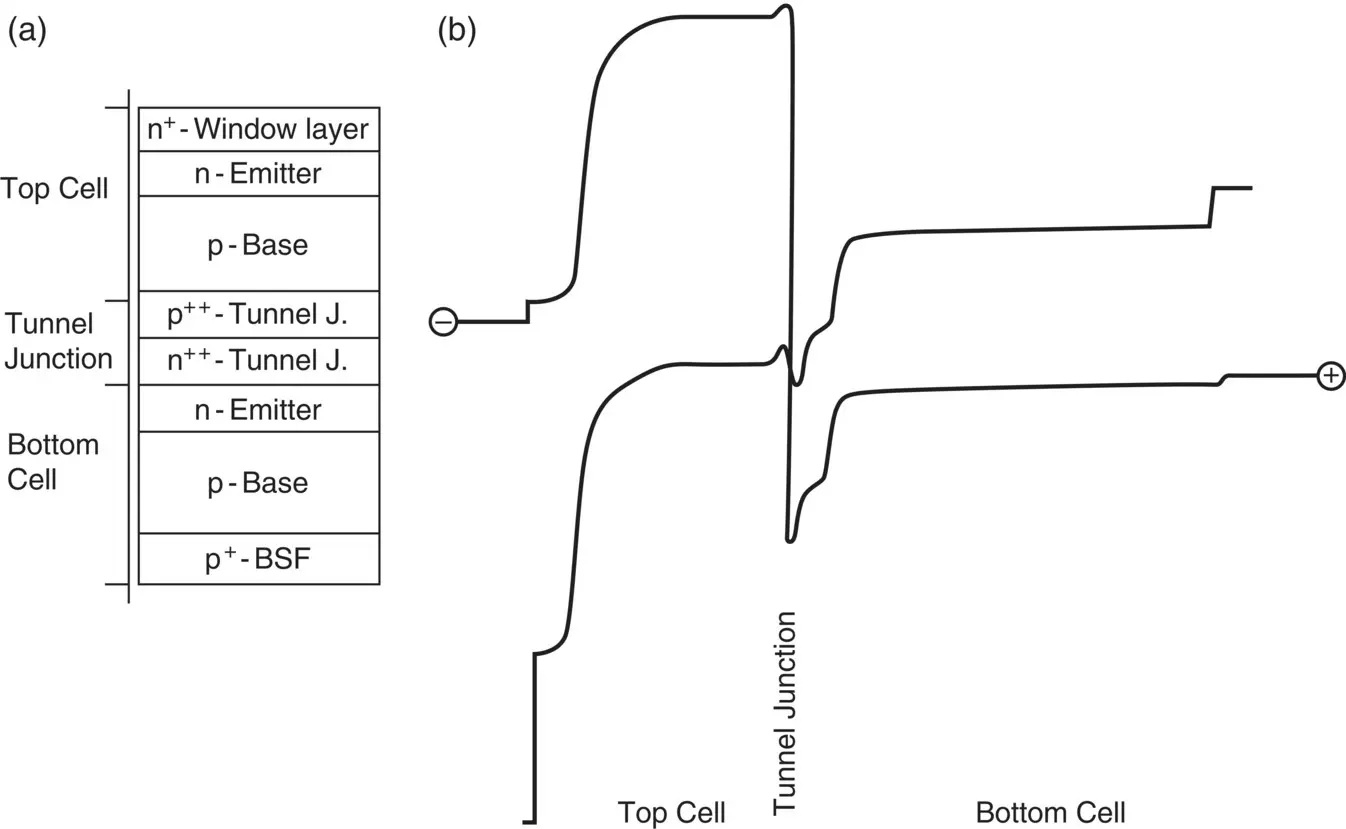 Figure 114 a Structure of a tandem cell showing the tunnel junction - фото 15