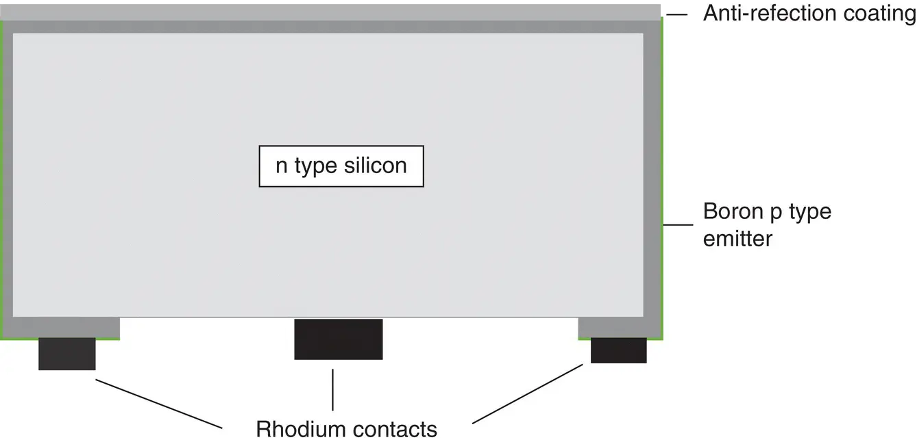 Figure 14 Schematic of the first successful silicon solar cell Figure 15 - фото 5
