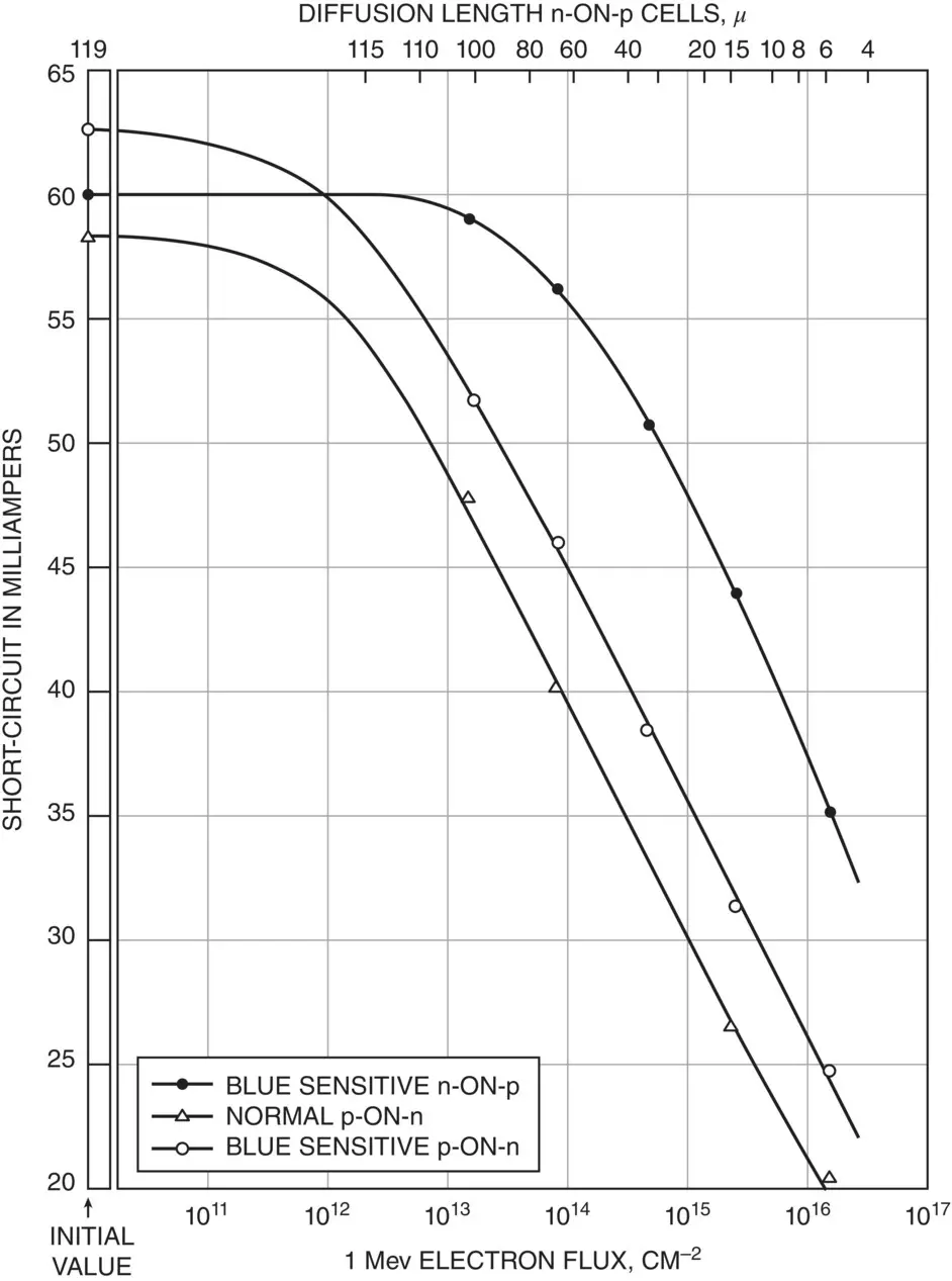 Figure 17 Decrease in shortcircuit current of n on p and p on n silicon solar - фото 8