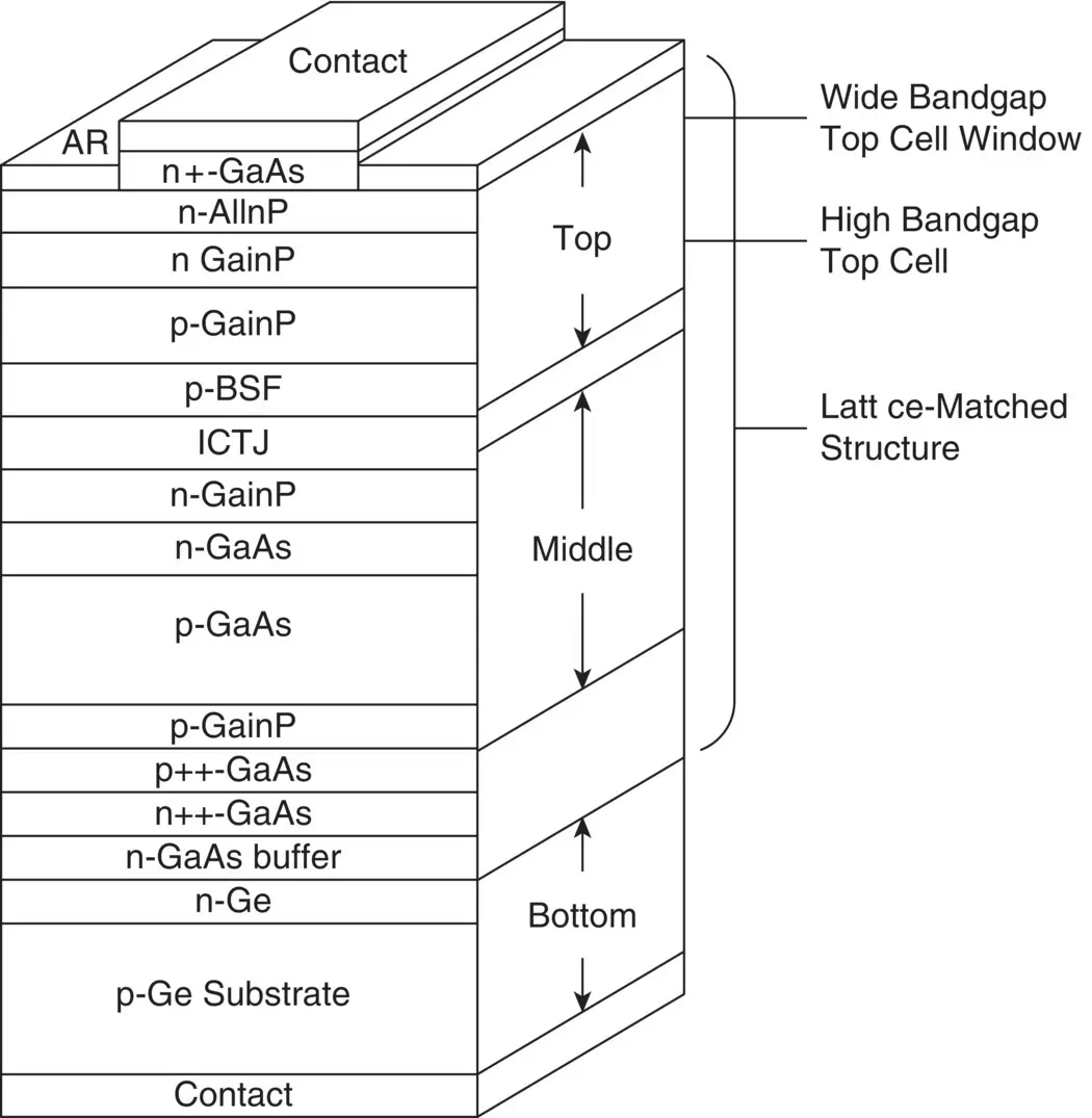 Figure 115 Structure of a very highefficiency triplejunction tandem IIIV - фото 16