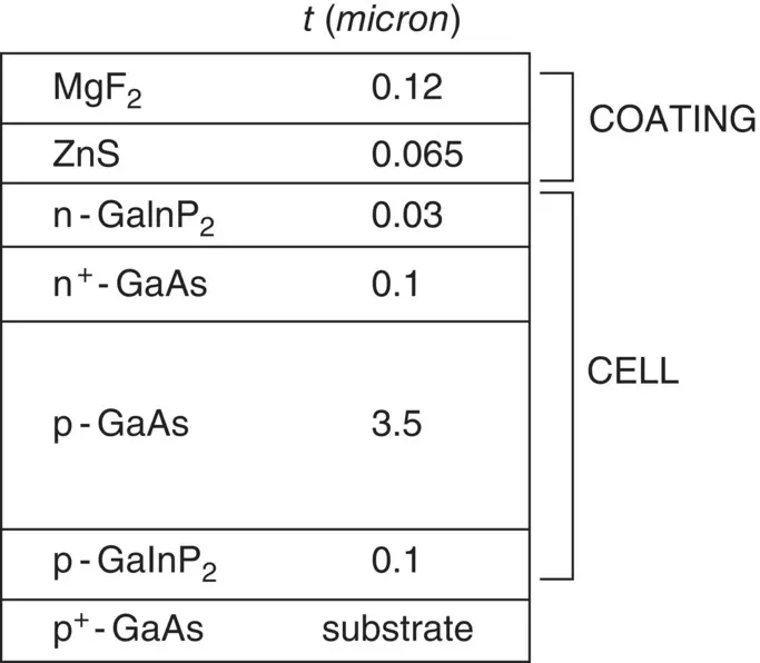 Figure 113 Structure of a 257 GaAs solar cell under the AM15 Global - фото 14
