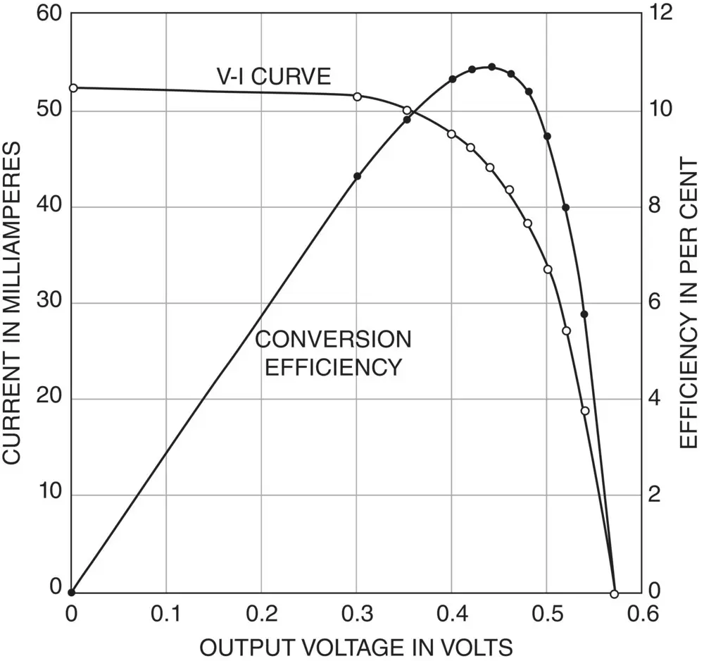 Figure 19 Currentvoltage curve for a Telstar cell at 28 C at 100 mWcm 246 - фото 10