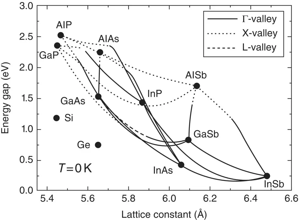 Figure 112 Bandgap and lattice constant for the important IIIV alloys 62 - фото 13