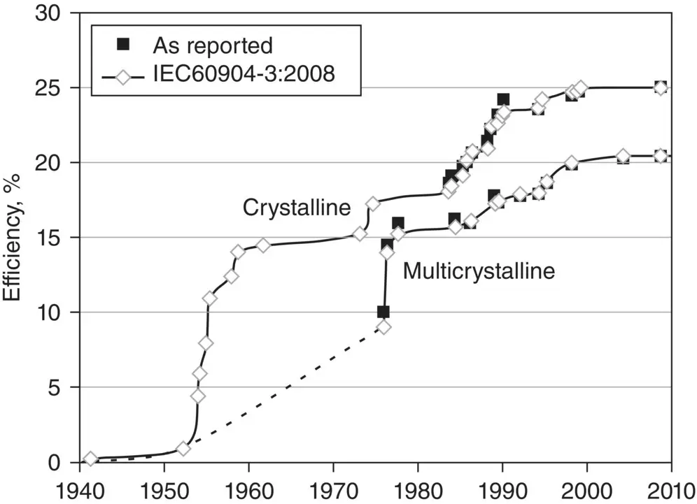 Figure 110 Evolution of recorded mono and multicrystalline silicon solar cell - фото 11