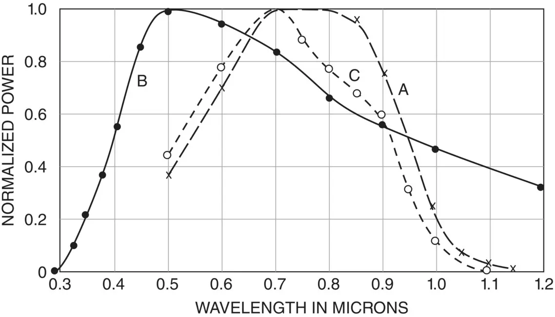 Figure 15 A Normalised spectral response of a p on n silicon solar cell B - фото 6