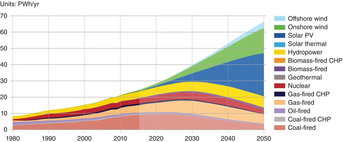 Figure 11 Evolution of electricitygenerating technologies to 2050 Source - фото 2