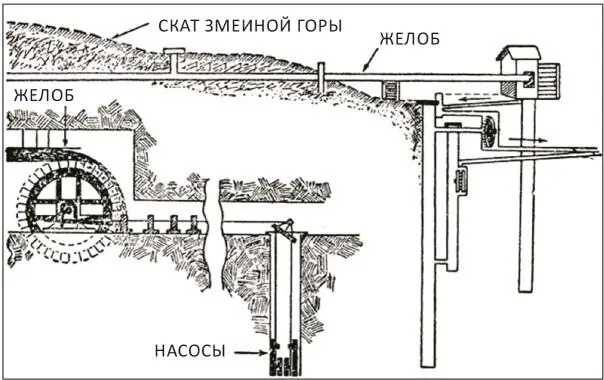 Водоотливная машина на Вознесенском руднике Кузьмы Фролова Рудоподъёмная - фото 8