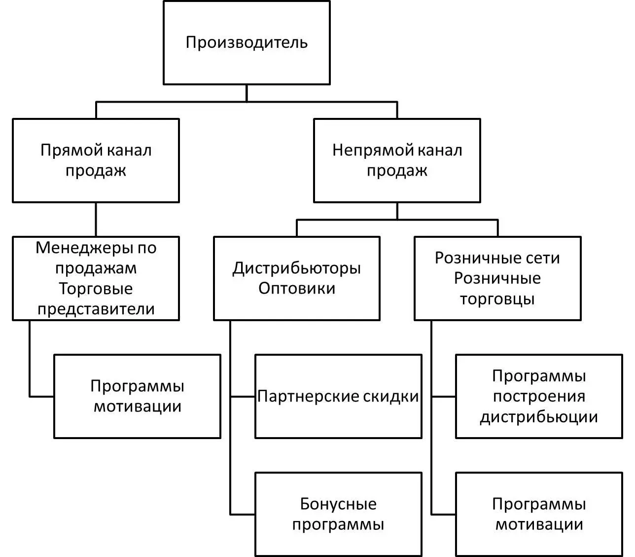 Рис 11 Маркетинговые мероприятия в каналах продаж Программы мотивации - фото 1