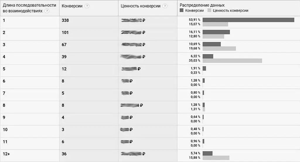 На скриншоте из Google Analytics видно что самые ценные конверсии сделали - фото 2