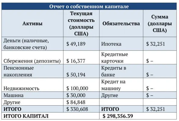 Таблица 1 Отчет о собственном капитале Согласно таблице выше мисс Люси имеет - фото 1