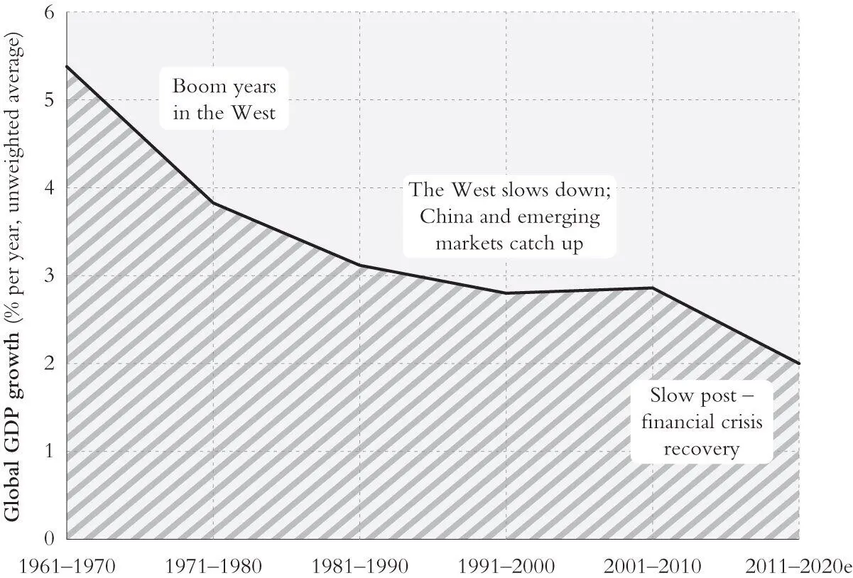 Figure 21 World GDP Growth Has Been Trending Downward since the 1960s - фото 3