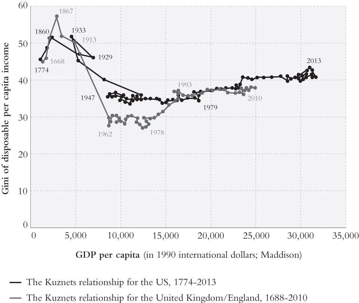Figure 22 Kuznets waves How income inequality waxes and wanes over the very - фото 4