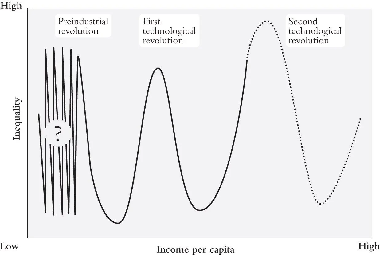Figure 25 Expected Pattern of Changes in Inequality versus Income per Capita - фото 7