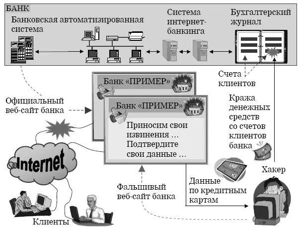 Рис 2Использование фальшивого вебсайта для выманивания данных по кредитным - фото 2