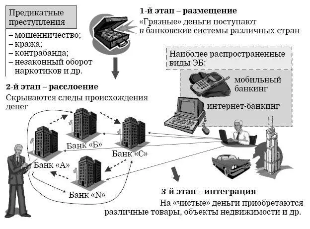 Рис 25Обобщенная схема отмывания денег с использованием СЭБ Поскольку процесс - фото 25