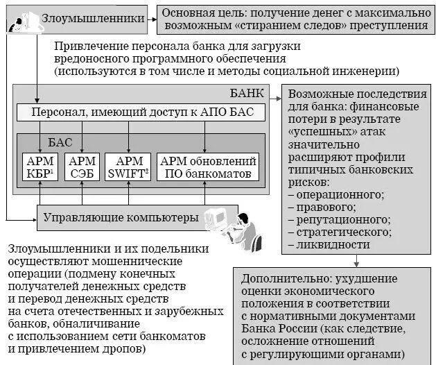 Рис 27Взаимосвязь кибератак на АПО БАС и возможных последствий для банка 52 - фото 27