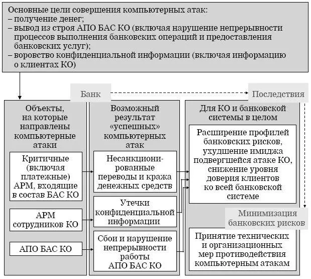 Рис 28Влияние компьютерных атак на устойчивость и стабильность банковской - фото 28