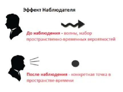 его среди остальных может только наблюдение волновая функция только помогает - фото 5