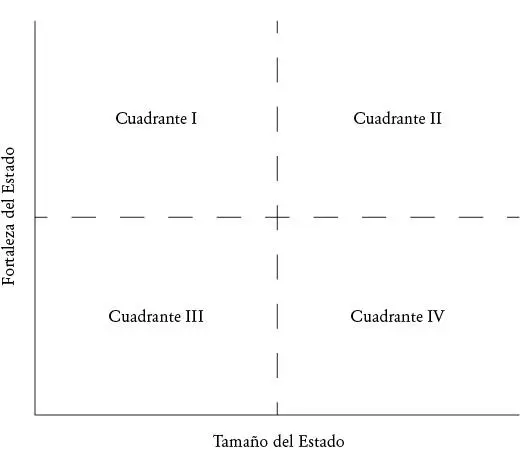 Figura 2Fortaleza vs tamaño del Estado Fuente Fukuyama 2004 Es urgente - фото 8