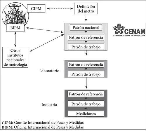 Figura 2 Cadena de trazabilidad de mediciones de longitud La figura 2 ilustra - фото 7