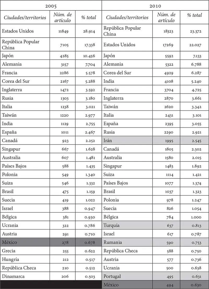 Figura 1 Posición de México respecto a otros países en la producción de - фото 8