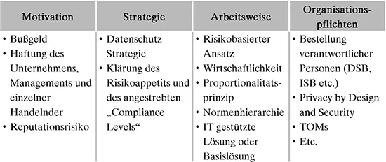 Abbildung 1 Strukturelle Ziele der DSGVO Regulatorische Organisationspflichten - фото 2