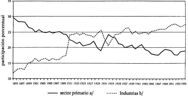 asector primario incluye agricultura ganadería forestal y pesca bIndustrias - фото 1