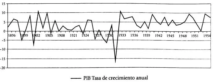La primera gran caída se debe a la Revolución y va de 1913 a mediados de 1916 - фото 2
