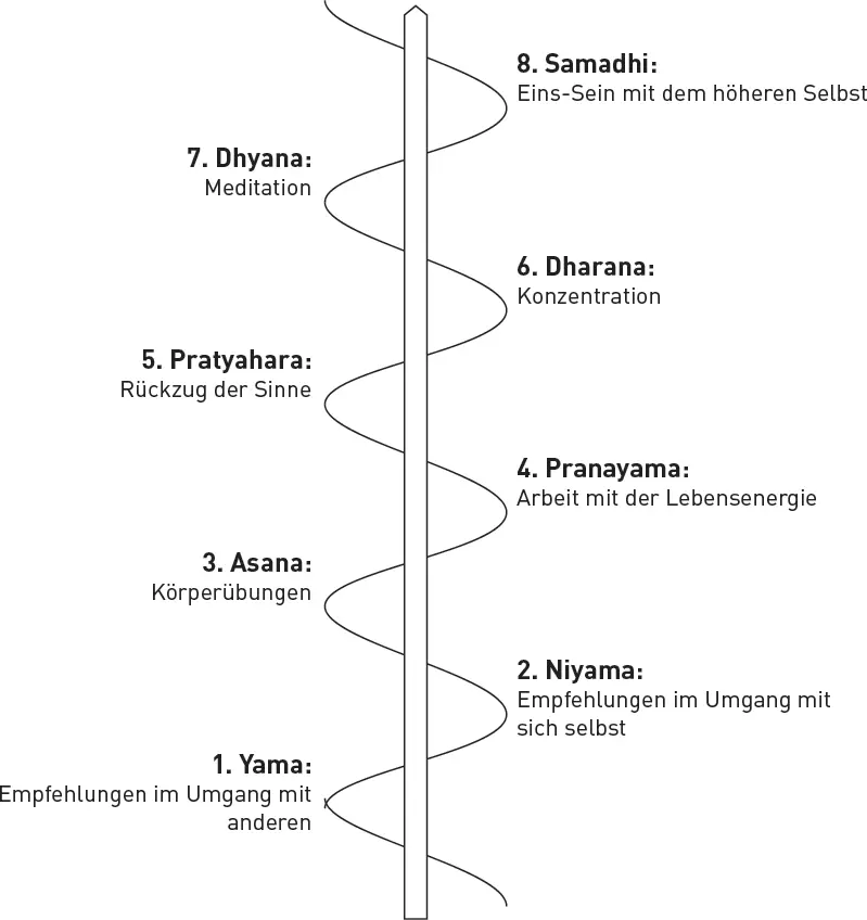 Abbildung 2 RajaYoga Der königliche YogaWeg Der achtgliedrige Aufbau - фото 3