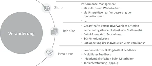Abb 4 Folgende Veränderungen lassen sich im Performance Management - фото 5