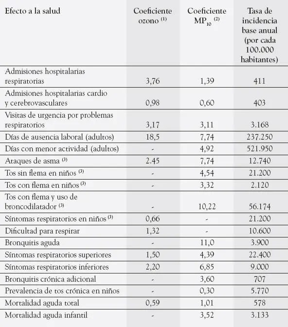 1 Corresponde al de cambio por cada 10 ppb de cambio en máxima diaria de - фото 65