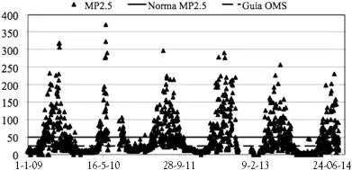 FIGURA 112 Evolución de las concentraciones anuales de MP 25μgm 3 en la - фото 14