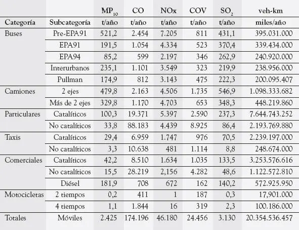 aEstime factores de emisión promedio para distintas categorías de vehículos - фото 30