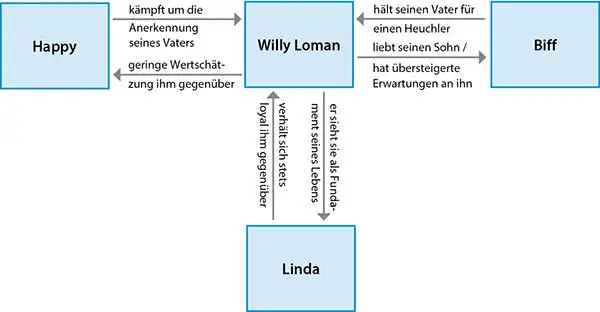 Abb 1 Figurencharakterisierung von Willy Loman Die Hauptfigur Willy Loman ist - фото 2