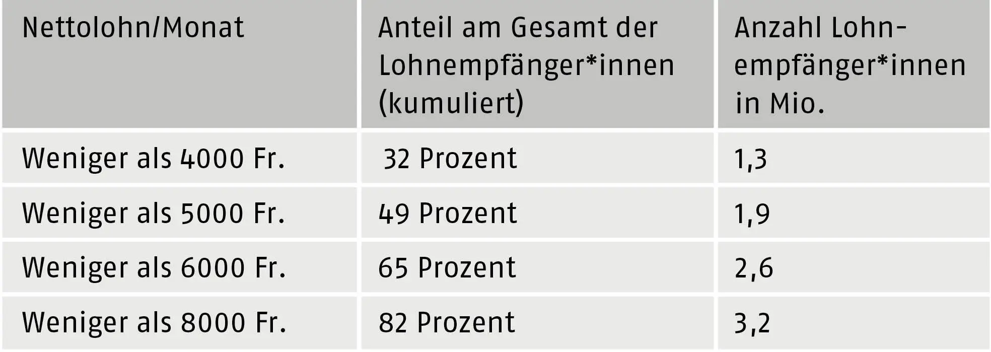Quelle Lohnstrukturerhebung 2018 des Bundesamts für Statistik und - фото 6