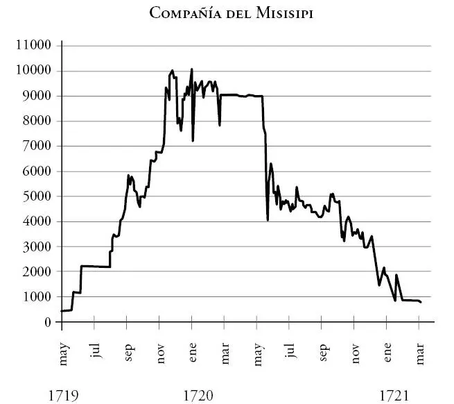 Fuente Francois Velde para Compañía del Misisipi y Economipedia para Compañía - фото 2