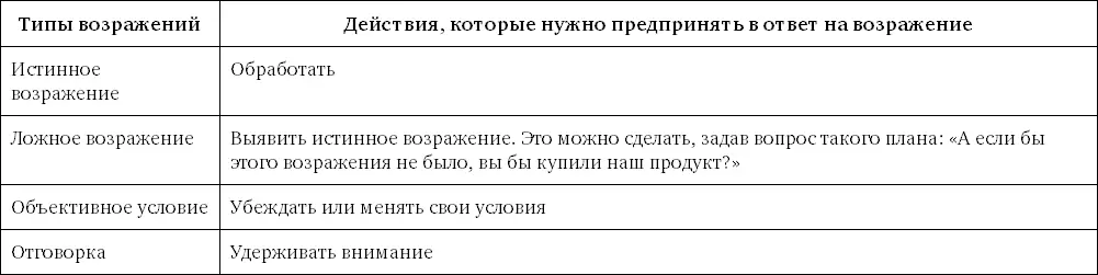 Упражнение Вспомните все возражения с которыми вы сталкивались в работе - фото 35