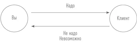 Вы продаете клиенту идею надо а клиент в свою очередь тоже продает вам идею - фото 38