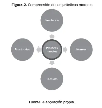 Estos elementos pueden ayudarnos a comprender las prácticas morales aprender - фото 3
