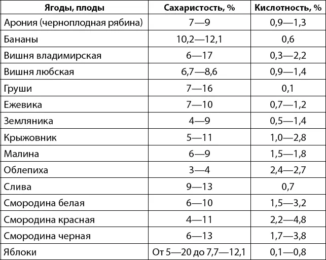 В табл 3 приведены объемные и весовые соотношения сиропов для сусла После - фото 3