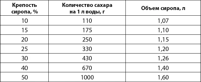 Закваску винные дрожжи готовят сбраживанием изюма или винограда Для этого - фото 4