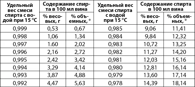 Если же содержание спирта в вине невелико и весь сахар сброжен значит его в - фото 6